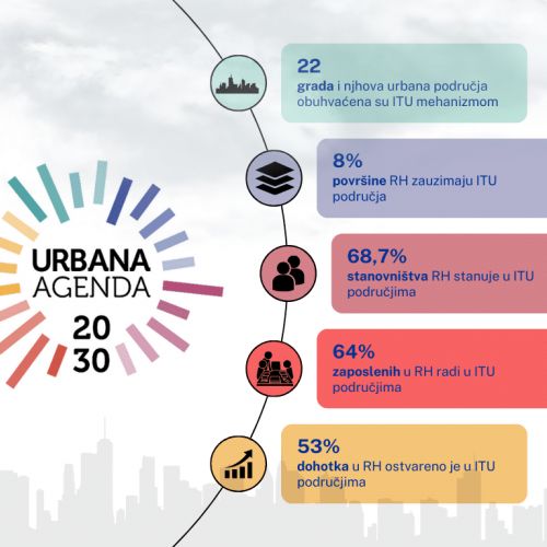 ITU mehanizam - Uspostava većeg urbanog područja Bjelovar